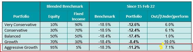 KDI Invest outperformed benchmark 