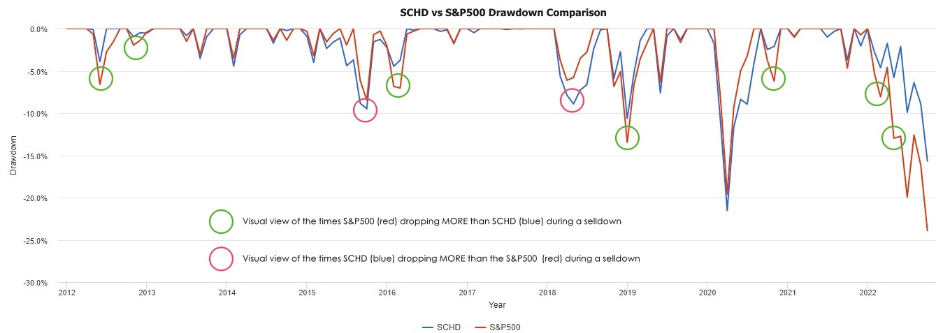 SCHD vs VOO drawdown comparison