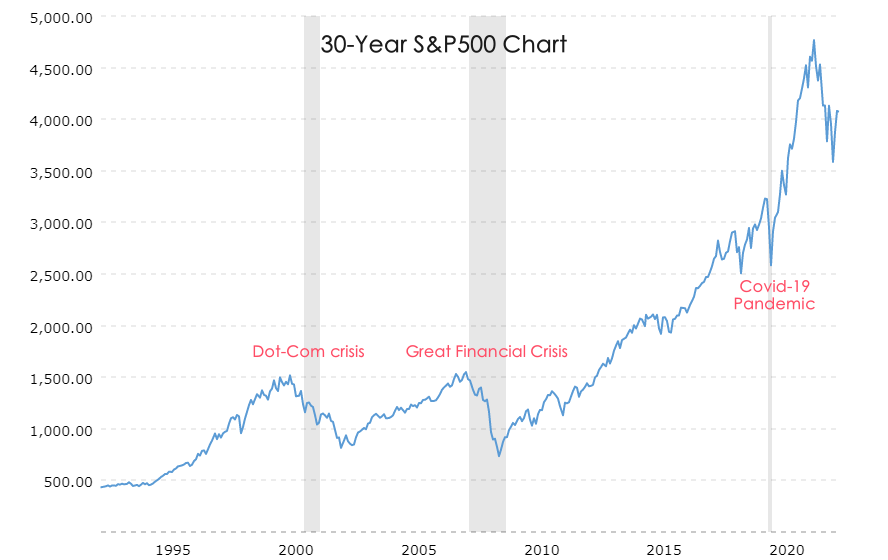 S&P500 30-Year Chart