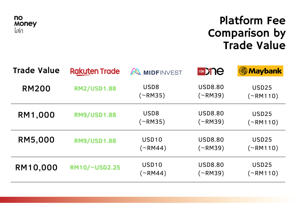 Rakuten Trade vs MIDF Invest vs FSMOne vs Maybank fee comparison for US stock trading (by trade value)