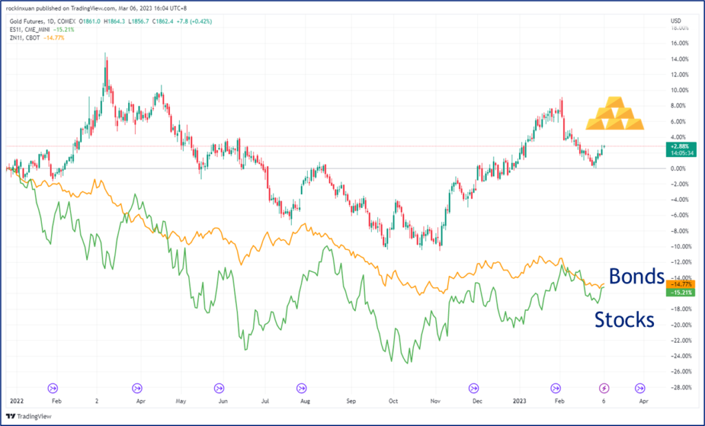 2022 Gold vs Stocks vs Bonds