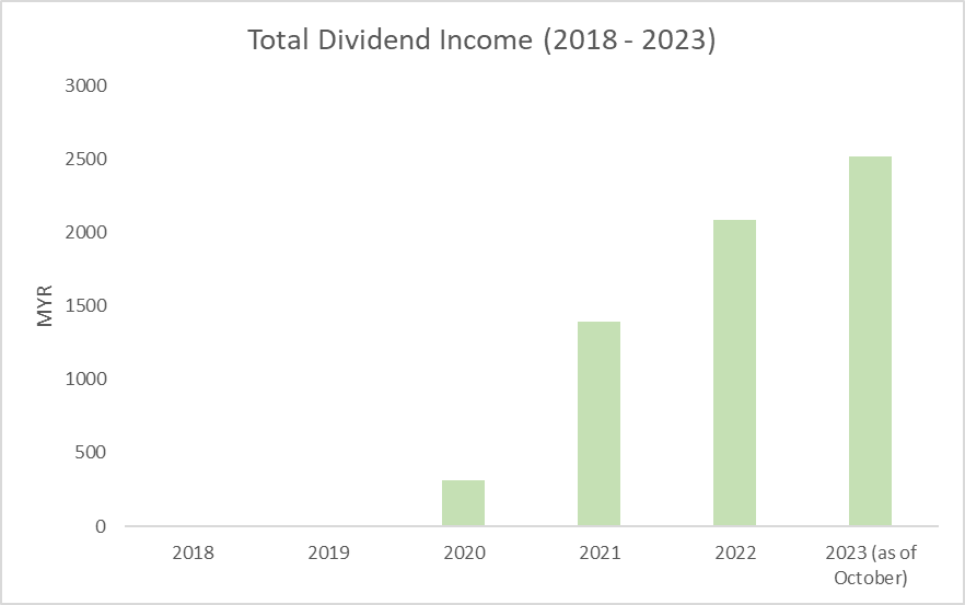 No Money Lah Dividend Income (2018 - 2023)