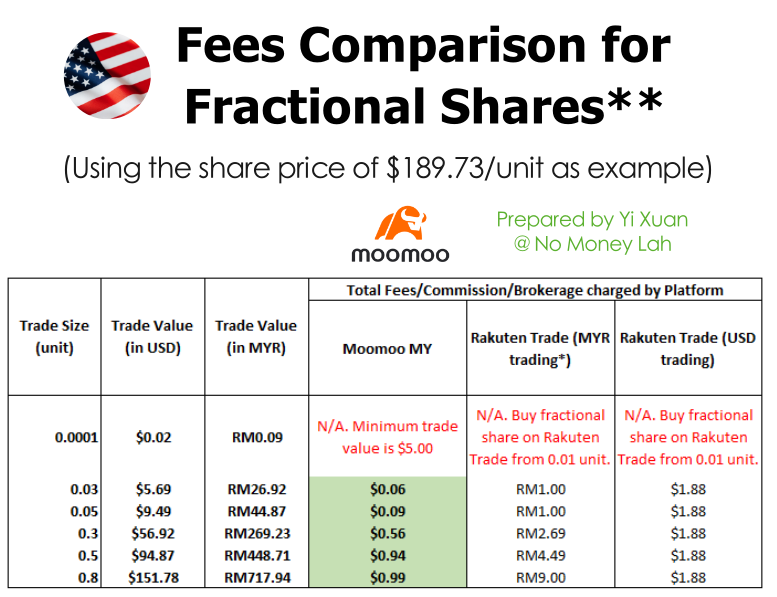 Moomoo Malaysia Fractional Share Trading Fees vs Rakuten Trade 
